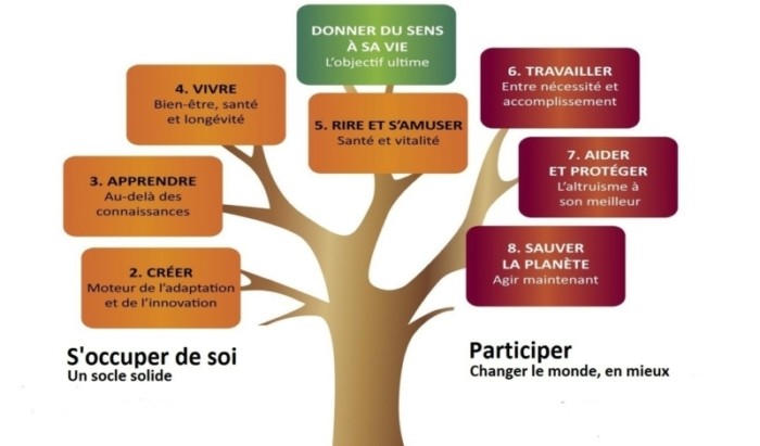 activités pour donner un sens à sa vie