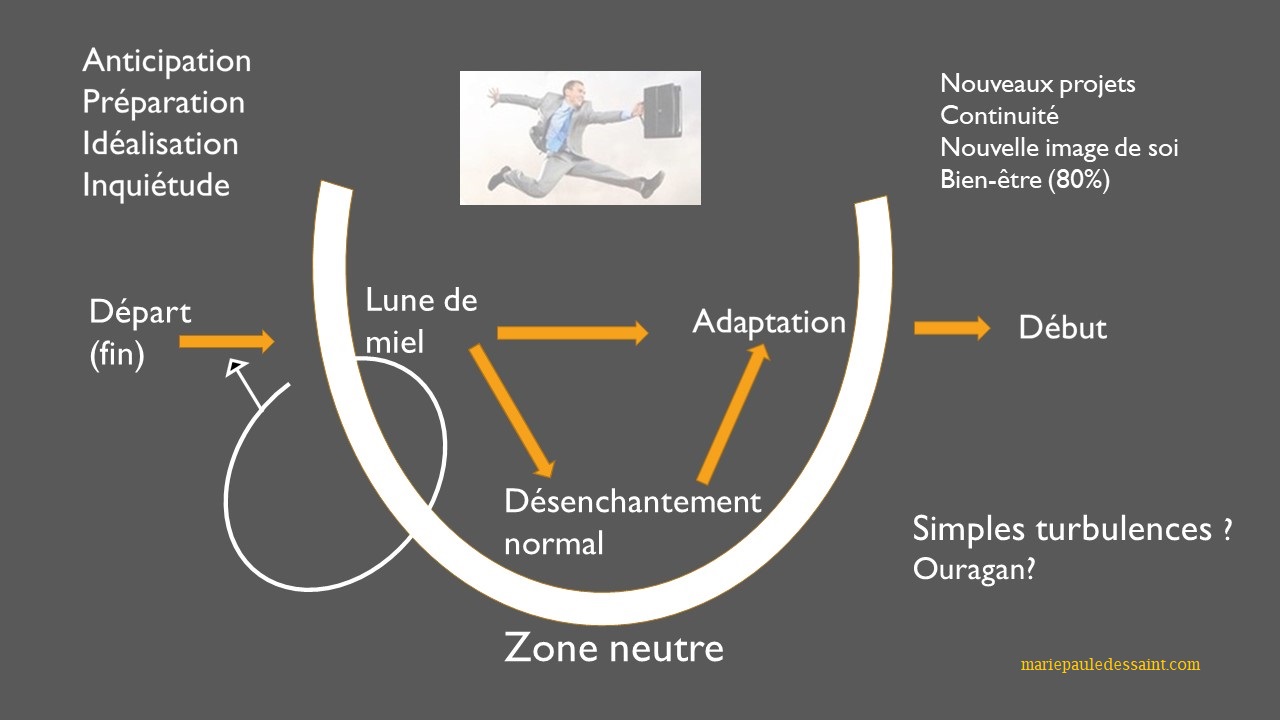 Les trois temps de la transitions vers la retraite