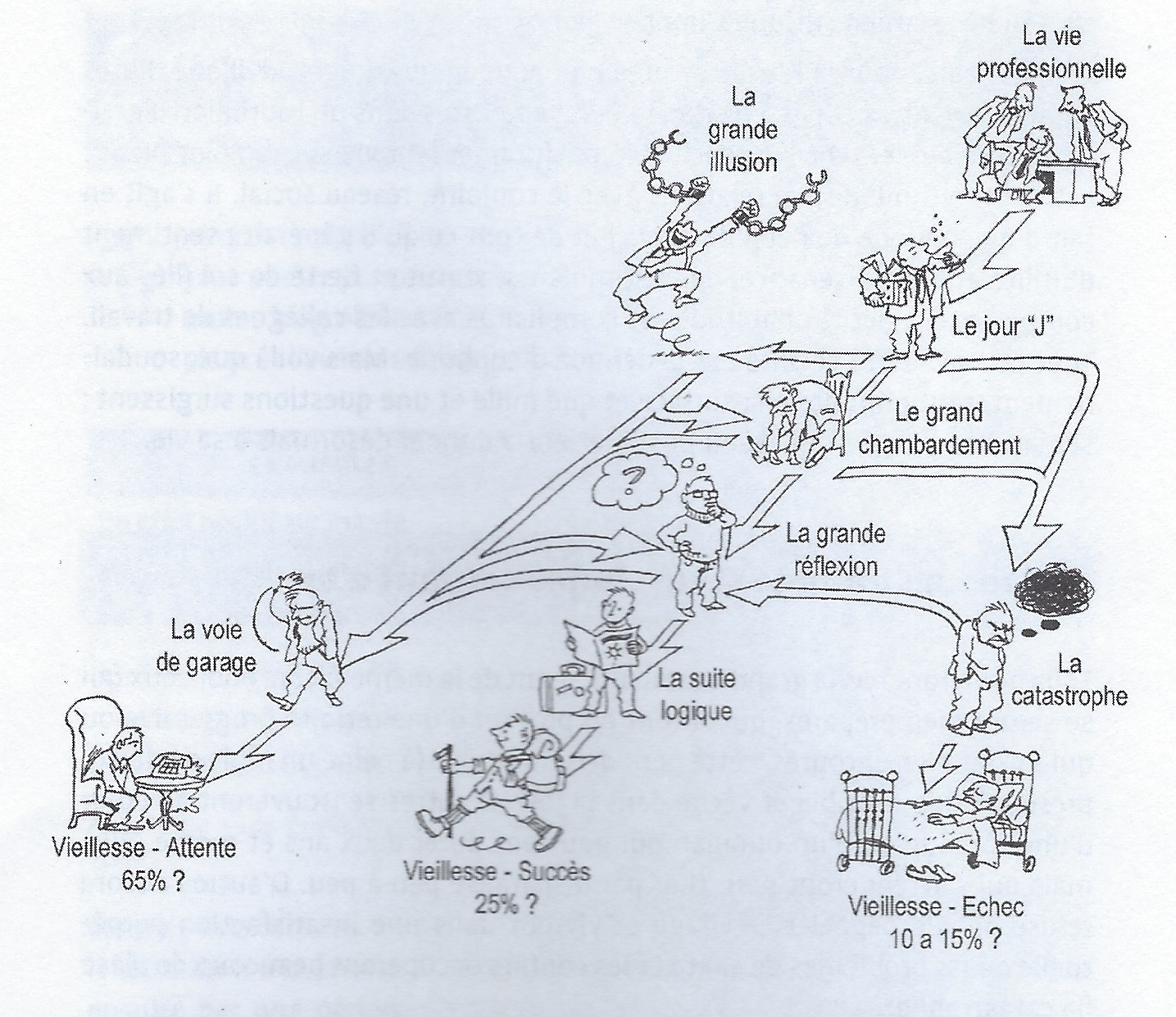 Les étapes entre la vie professionnelle et l'adaptation à la retraite aboutissent à une retraite succès, une retraite attente ou une retraite «échec». Illustration de 2005 tirée du livre Une retraite heureuse